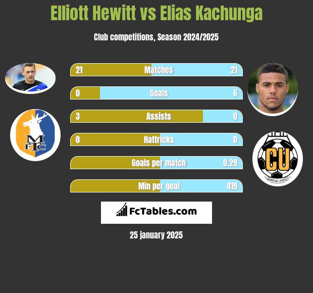 Elliott Hewitt vs Elias Kachunga h2h player stats