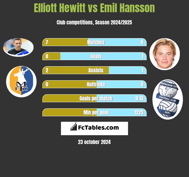 Elliott Hewitt vs Emil Hansson h2h player stats