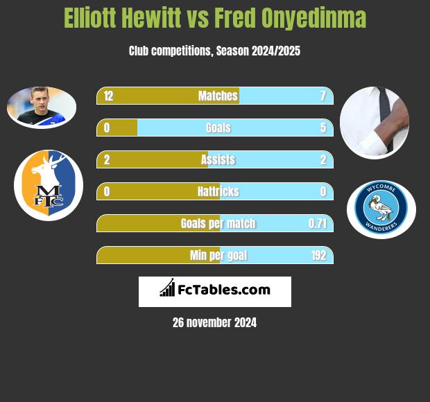 Elliott Hewitt vs Fred Onyedinma h2h player stats