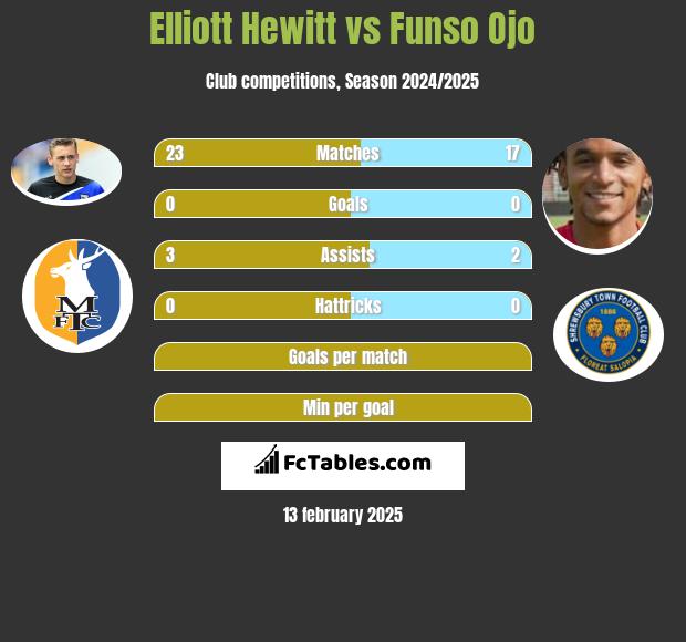 Elliott Hewitt vs Funso Ojo h2h player stats