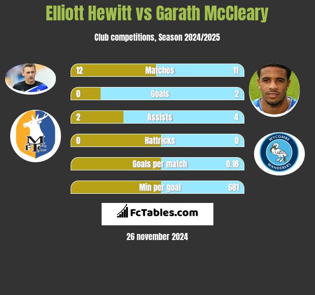 Elliott Hewitt vs Garath McCleary h2h player stats