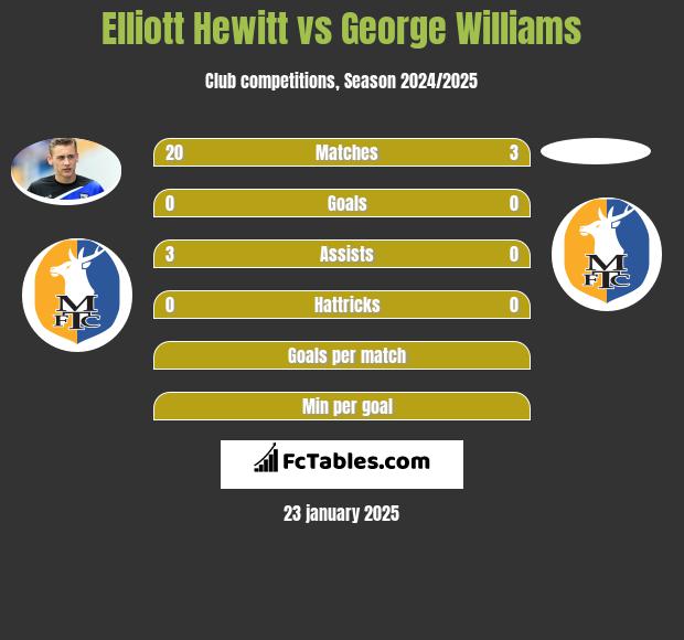 Elliott Hewitt vs George Williams h2h player stats