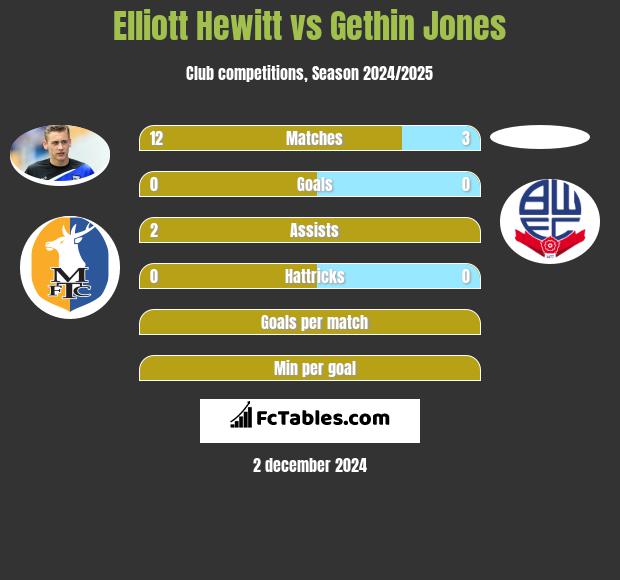 Elliott Hewitt vs Gethin Jones h2h player stats