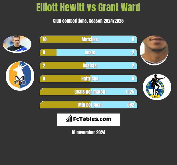 Elliott Hewitt vs Grant Ward h2h player stats