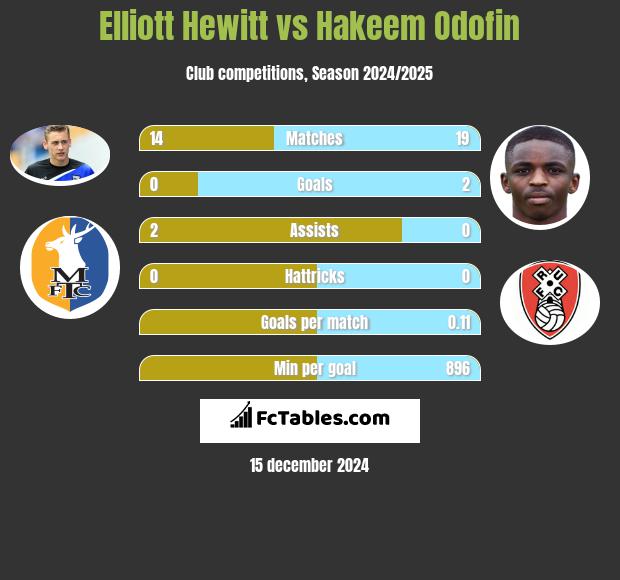 Elliott Hewitt vs Hakeem Odofin h2h player stats