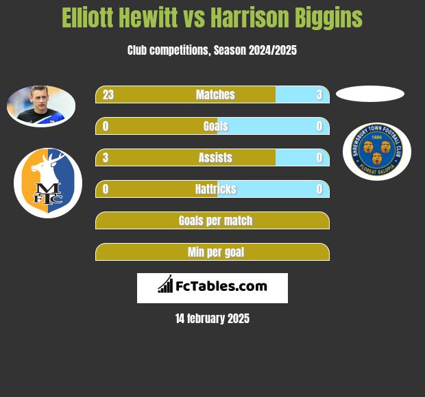 Elliott Hewitt vs Harrison Biggins h2h player stats