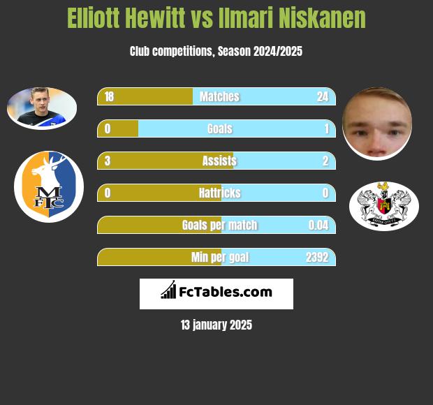 Elliott Hewitt vs Ilmari Niskanen h2h player stats