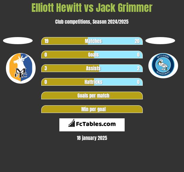 Elliott Hewitt vs Jack Grimmer h2h player stats