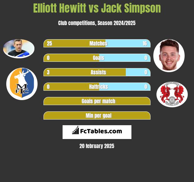 Elliott Hewitt vs Jack Simpson h2h player stats