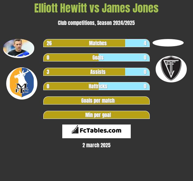 Elliott Hewitt vs James Jones h2h player stats