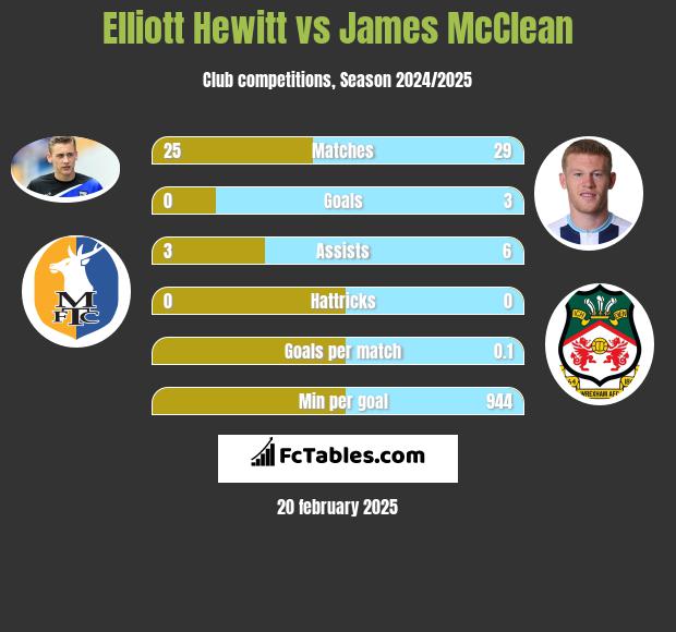 Elliott Hewitt vs James McClean h2h player stats