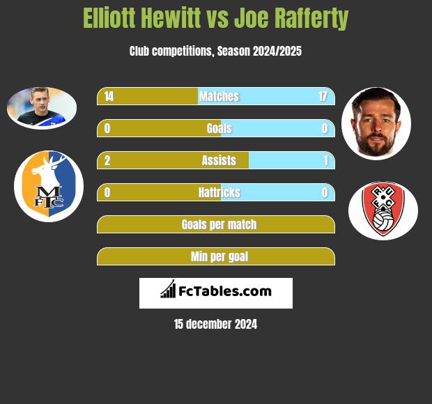 Elliott Hewitt vs Joe Rafferty h2h player stats