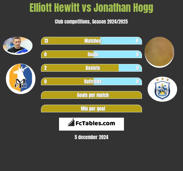 Elliott Hewitt vs Jonathan Hogg h2h player stats