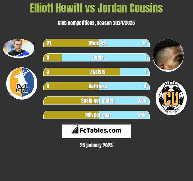 Elliott Hewitt vs Jordan Cousins h2h player stats