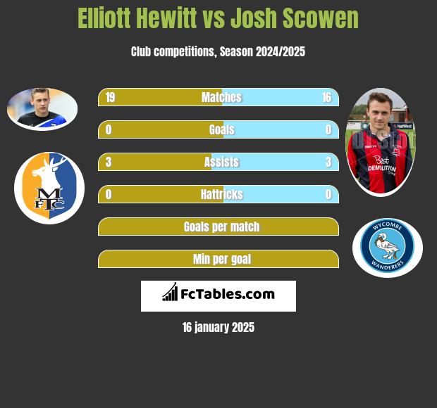 Elliott Hewitt vs Josh Scowen h2h player stats