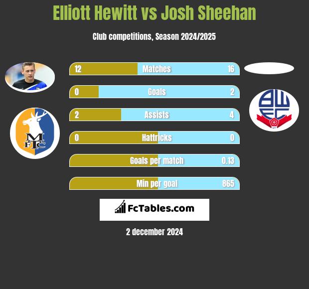 Elliott Hewitt vs Josh Sheehan h2h player stats