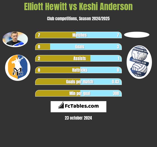 Elliott Hewitt vs Keshi Anderson h2h player stats