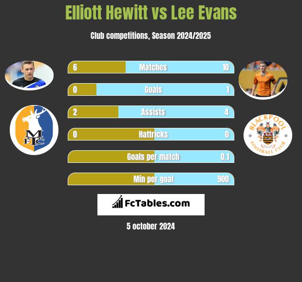 Elliott Hewitt vs Lee Evans h2h player stats