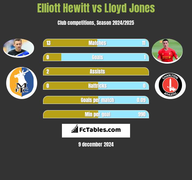 Elliott Hewitt vs Lloyd Jones h2h player stats