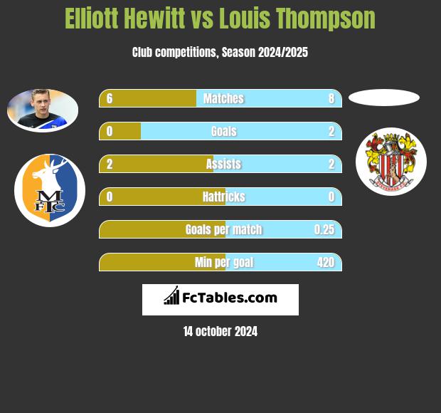 Elliott Hewitt vs Louis Thompson h2h player stats