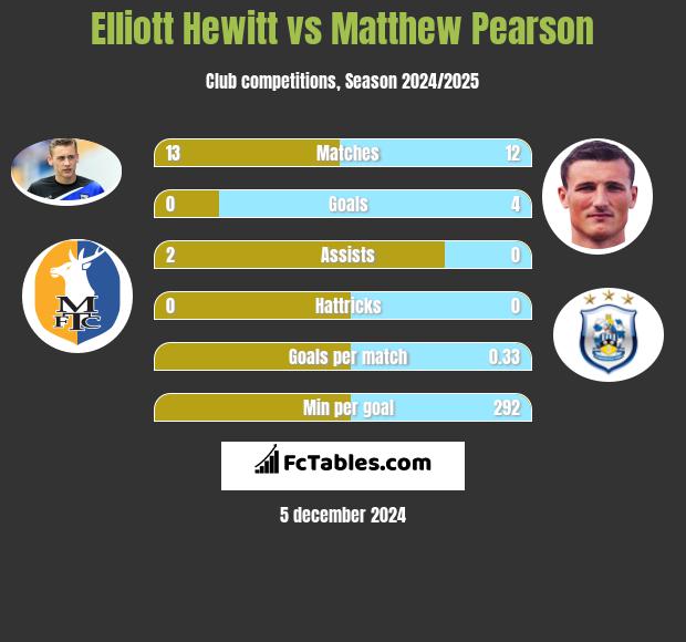 Elliott Hewitt vs Matthew Pearson h2h player stats