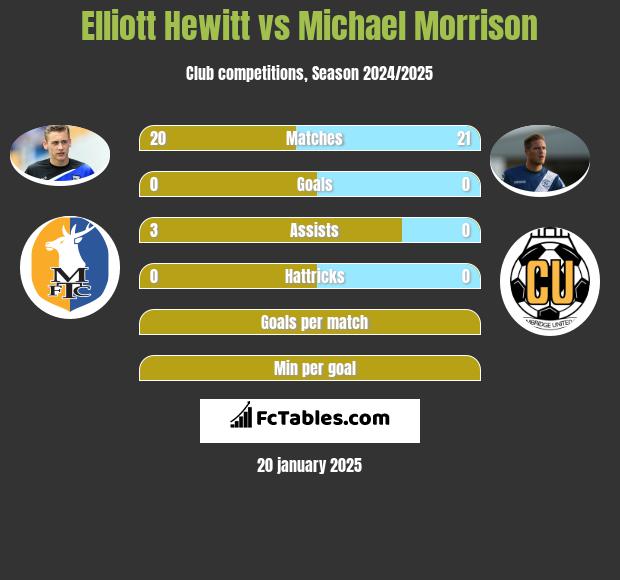 Elliott Hewitt vs Michael Morrison h2h player stats