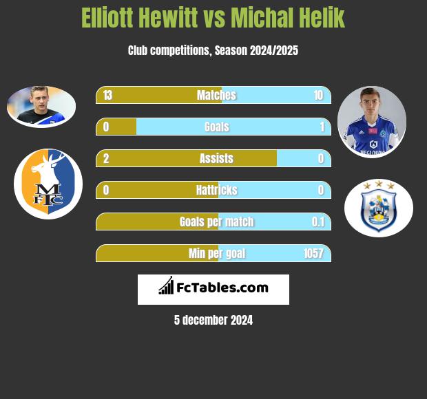 Elliott Hewitt vs Michal Helik h2h player stats