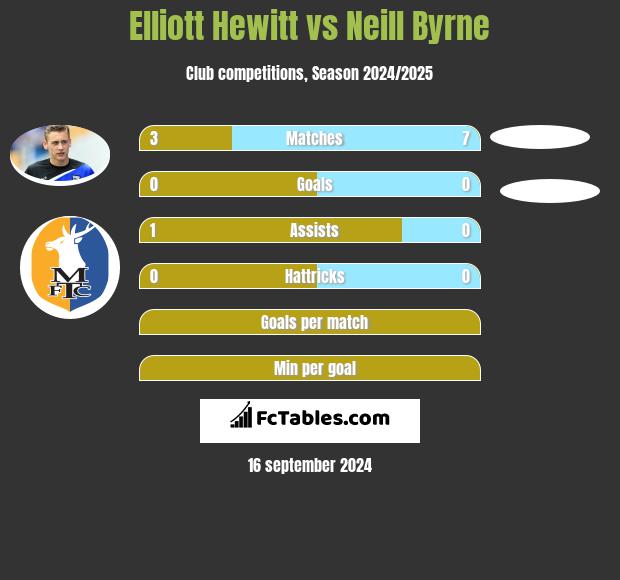 Elliott Hewitt vs Neill Byrne h2h player stats