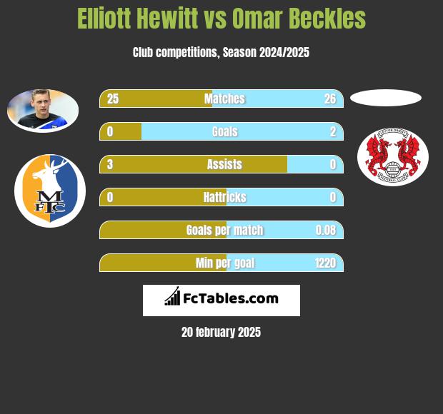 Elliott Hewitt vs Omar Beckles h2h player stats