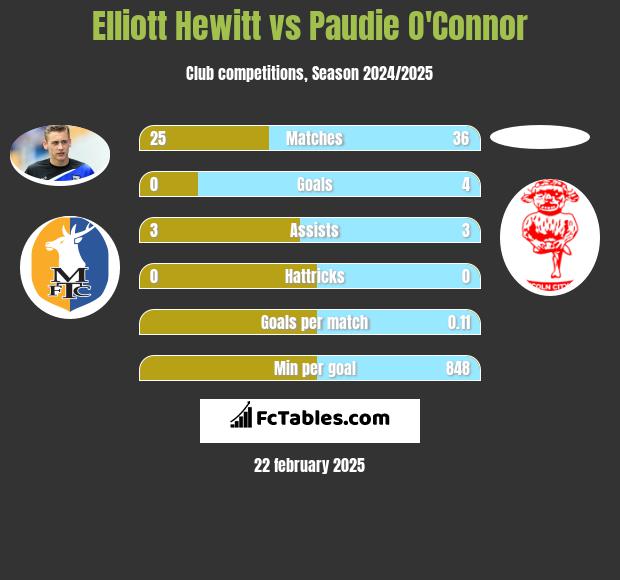 Elliott Hewitt vs Paudie O'Connor h2h player stats