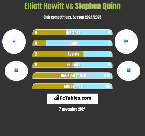 Elliott Hewitt vs Stephen Quinn h2h player stats