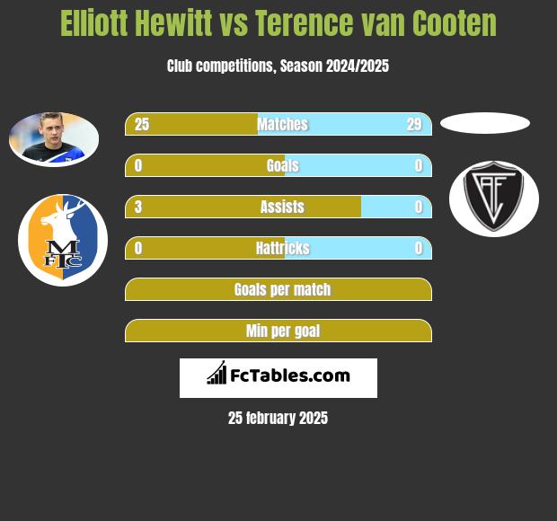 Elliott Hewitt vs Terence van Cooten h2h player stats