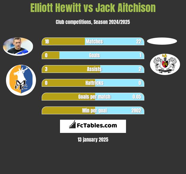 Elliott Hewitt vs Jack Aitchison h2h player stats