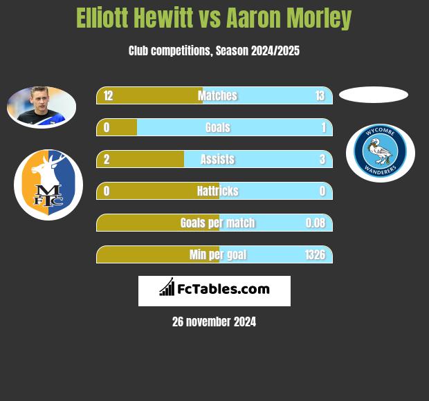 Elliott Hewitt vs Aaron Morley h2h player stats