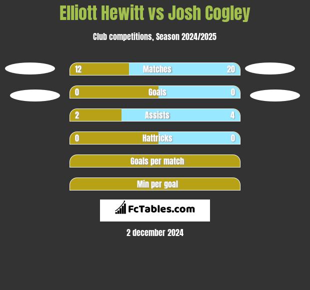 Elliott Hewitt vs Josh Cogley h2h player stats