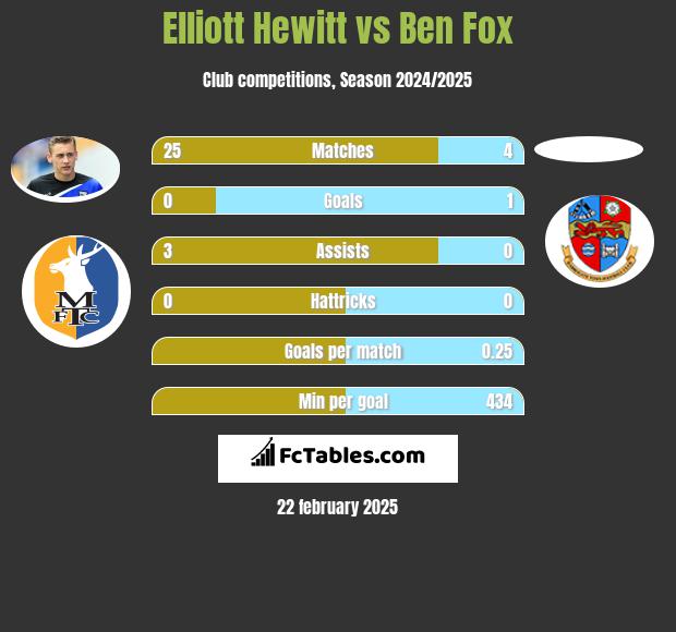 Elliott Hewitt vs Ben Fox h2h player stats