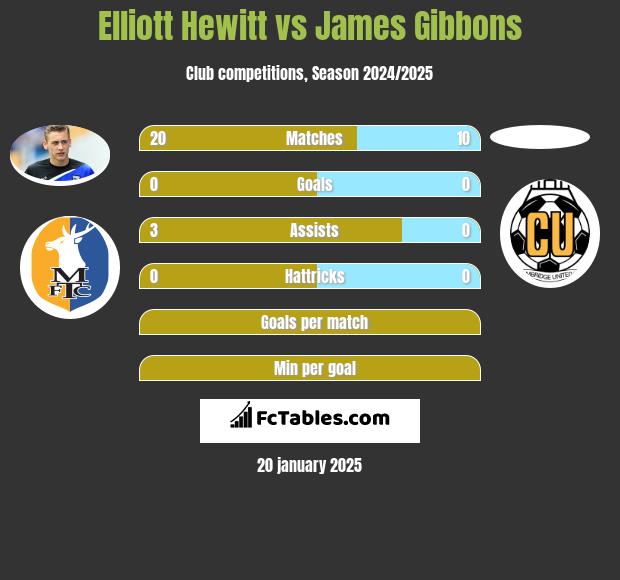 Elliott Hewitt vs James Gibbons h2h player stats