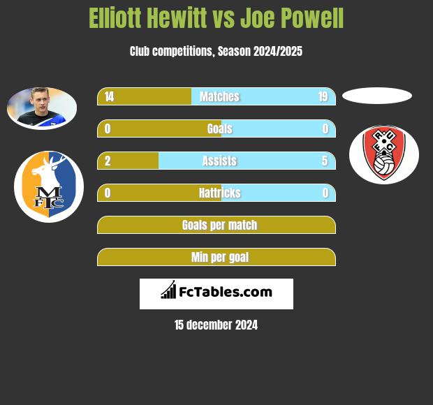 Elliott Hewitt vs Joe Powell h2h player stats