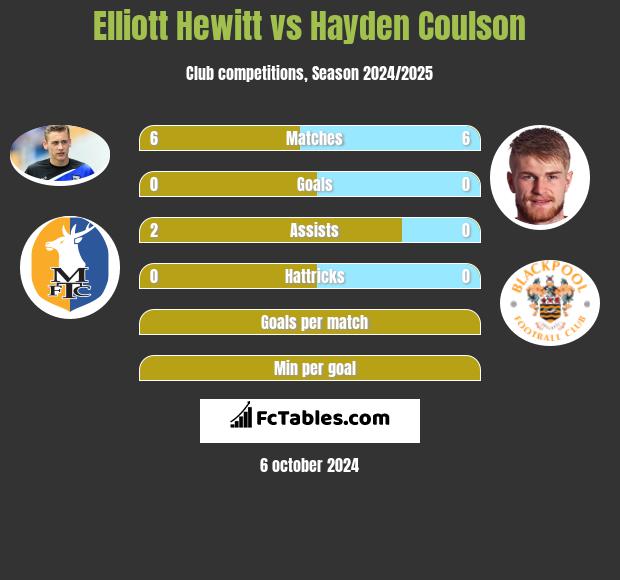 Elliott Hewitt vs Hayden Coulson h2h player stats