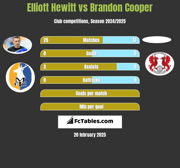 Elliott Hewitt vs Brandon Cooper h2h player stats