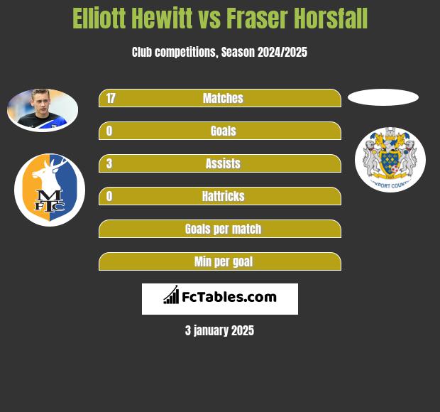 Elliott Hewitt vs Fraser Horsfall h2h player stats