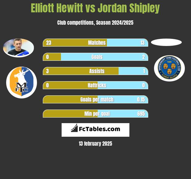 Elliott Hewitt vs Jordan Shipley h2h player stats