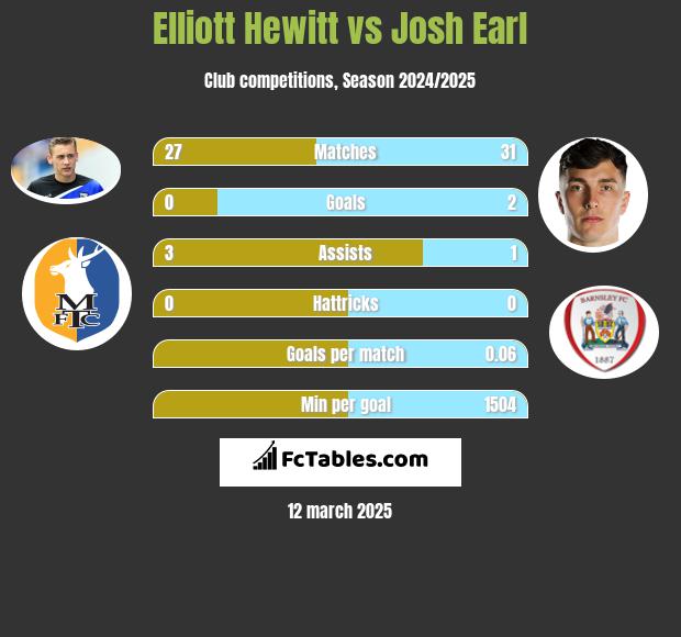 Elliott Hewitt vs Josh Earl h2h player stats