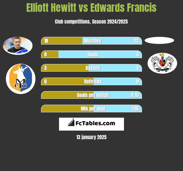 Elliott Hewitt vs Edwards Francis h2h player stats