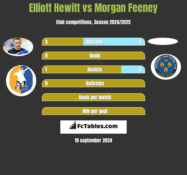 Elliott Hewitt vs Morgan Feeney h2h player stats