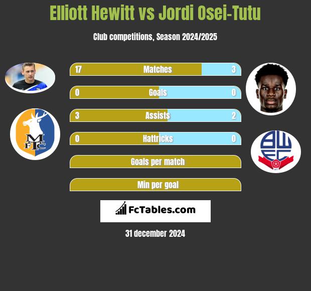 Elliott Hewitt vs Jordi Osei-Tutu h2h player stats