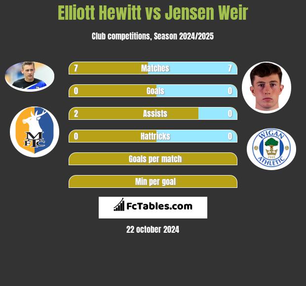 Elliott Hewitt vs Jensen Weir h2h player stats