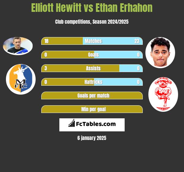 Elliott Hewitt vs Ethan Erhahon h2h player stats