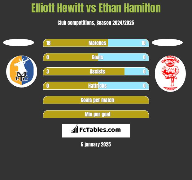 Elliott Hewitt vs Ethan Hamilton h2h player stats