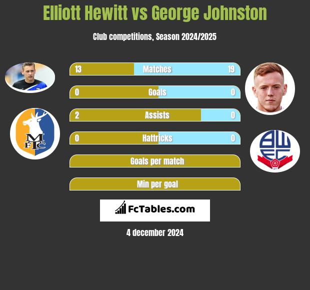 Elliott Hewitt vs George Johnston h2h player stats